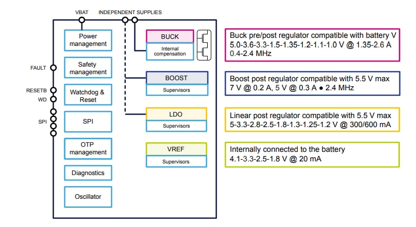 Block Diagram - STMicroelectronics STPM066S PMICs Block Diagram - STMicroelectronics STPM066S PMICs